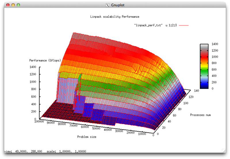 File:Масштабируемость Linpack performance.png