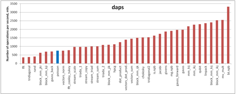 Файл:Poisson daps.png