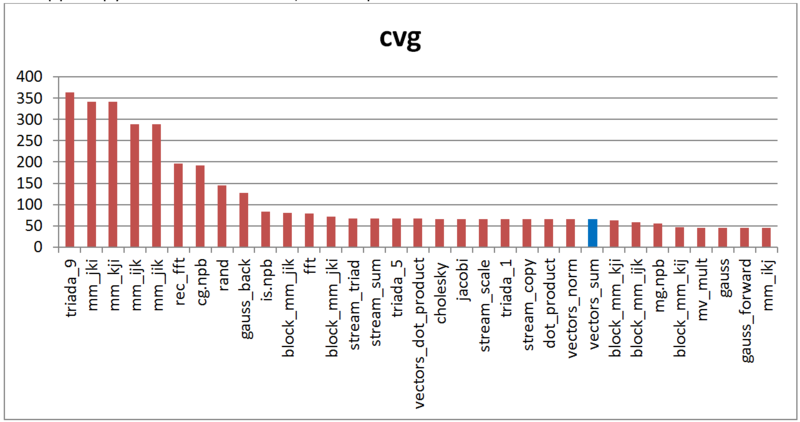 Файл:Seqpar sum cvg.PNG