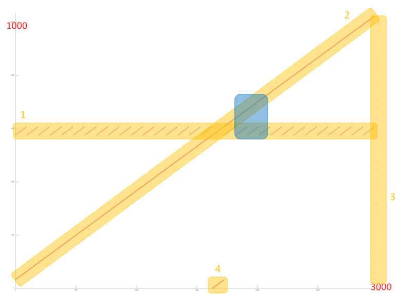 Файл:Gauss forward 3.PNG
