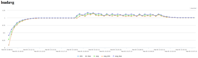 Файл:Tridiag1 Load Avg.png