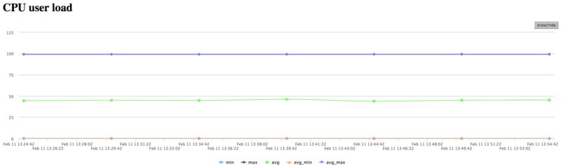 Файл:Poisson Fourie CPU USER.png