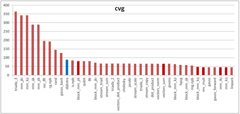 Файл:Dijkstra cvg.png