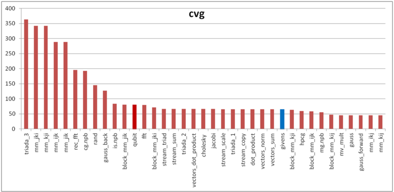 Файл:Givens cvg.png