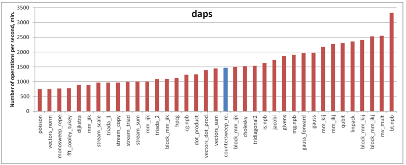 Файл:Countersweep repeated daps.png