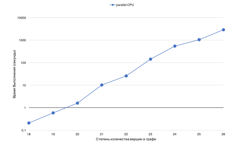 Файл:Tarjan vishkin scaling wide.png
