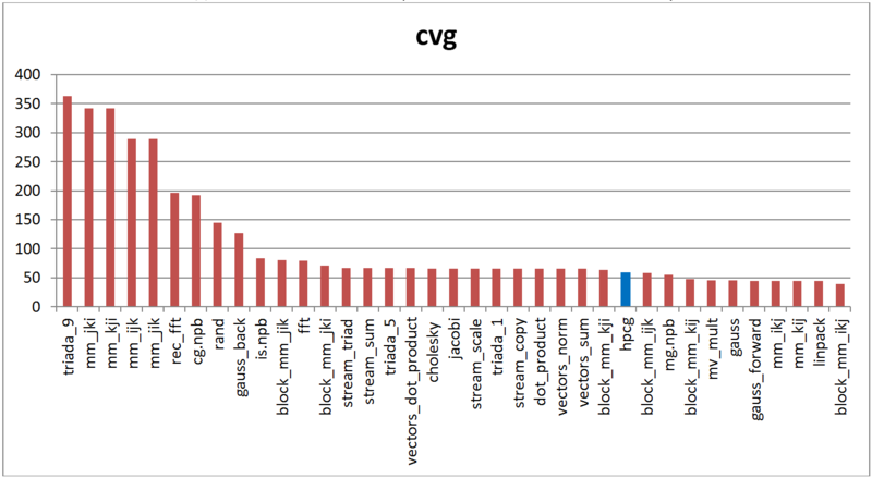 Файл:Hpcg cvg.PNG