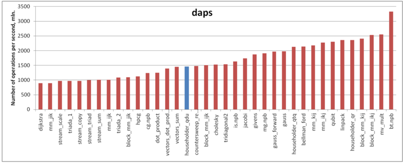 Файл:Householder qdu daps.png