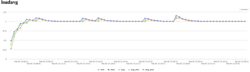 Файл:Vectors Load Avg.png