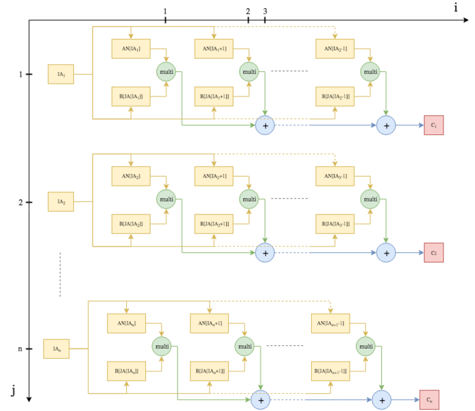 Файл:SuperSparseStoreAndMultiply RRCU.png