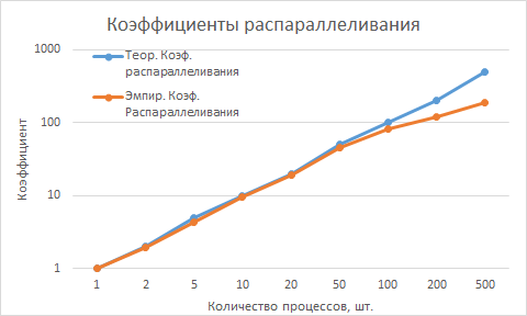 Файл:Parallelizing coef.png