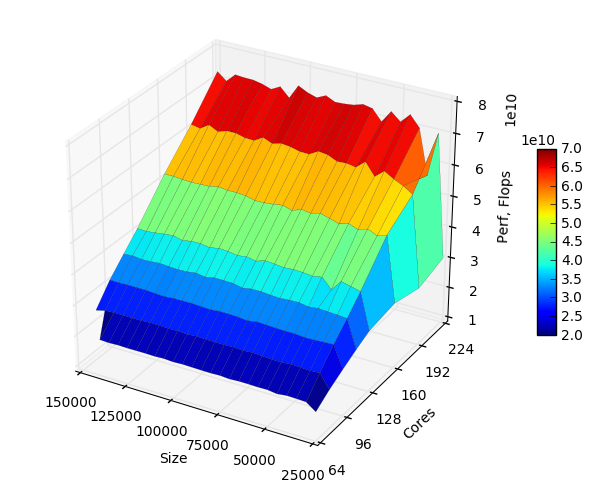 Файл:Lanczos Without Orthogonalization Perf.png