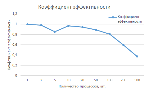 Файл:Effectiveness coef.png