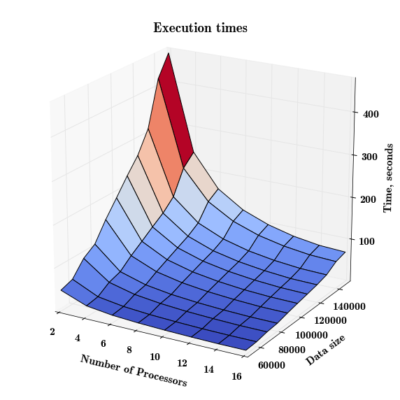 Файл:Times plot.png