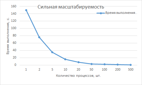 Файл:Strong scalability.png