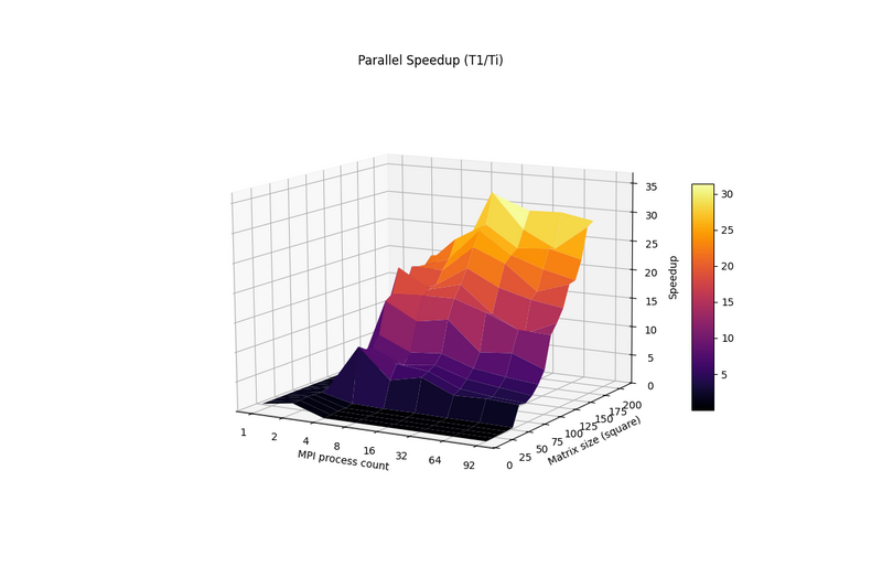Файл:Speedup gpa.png