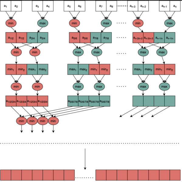 Файл:Graph bitonic.png