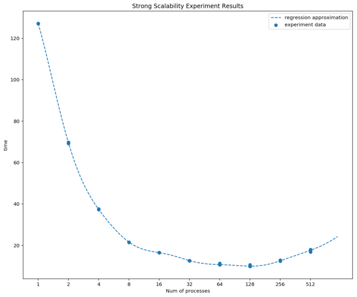 Файл:GeneticOptimizationStrongScalability.png