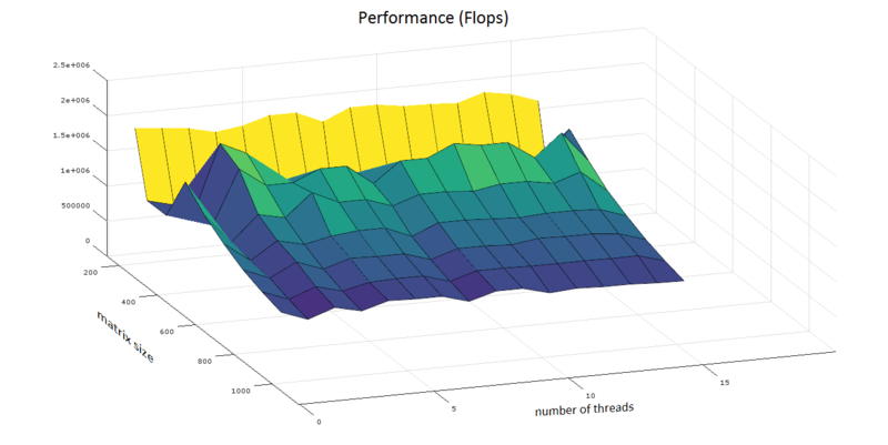 Файл:JacobiPerformance.PNG