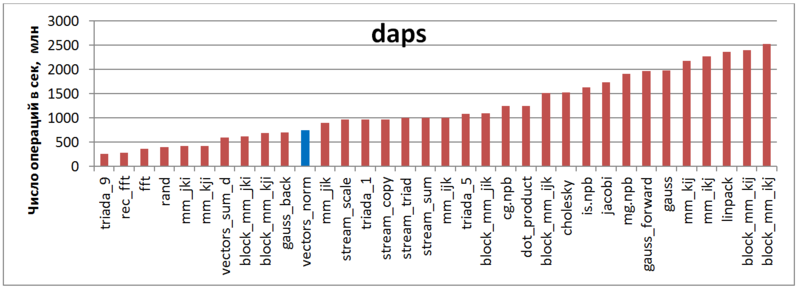 Файл:Seqpar daps ru.PNG