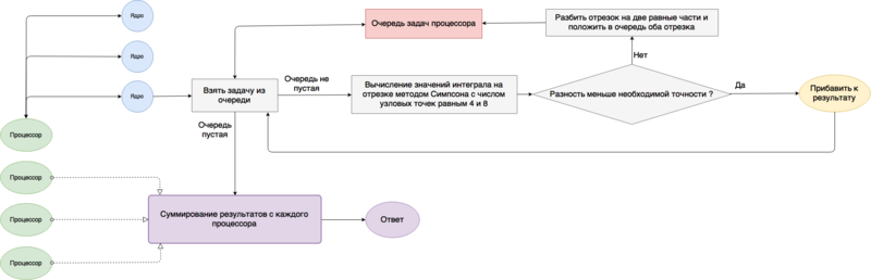 Файл:Mpi tbb adaptive integral.png