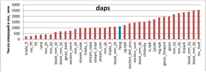 Файл:Hpcg daps ru.PNG