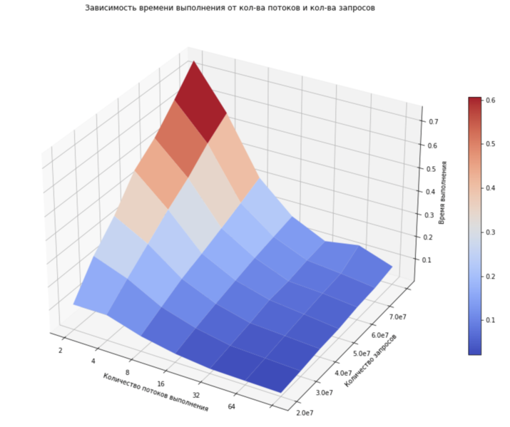 Файл:QueriesScalability.png