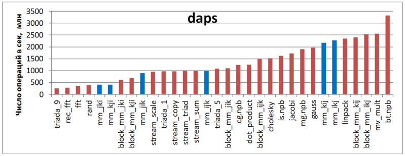 Файл:Matrmult daps ru.PNG