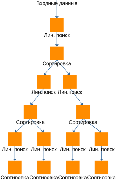 Файл:Allocator graph.png