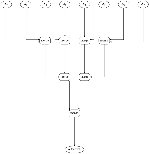 Файл:Граф сортировки слиянием.png