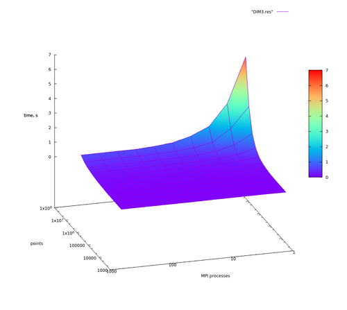 Рис. 4. [math]\displaystyle{ d=3 }[/math]