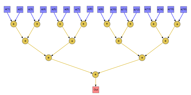Файл:Binary-tree-based summation graph.png
