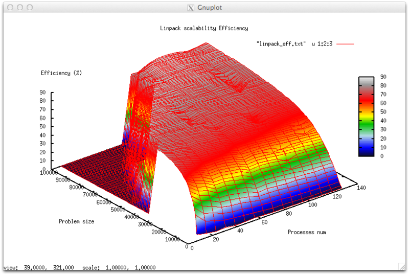 Файл:Linpack масштабируемость эффективность.png