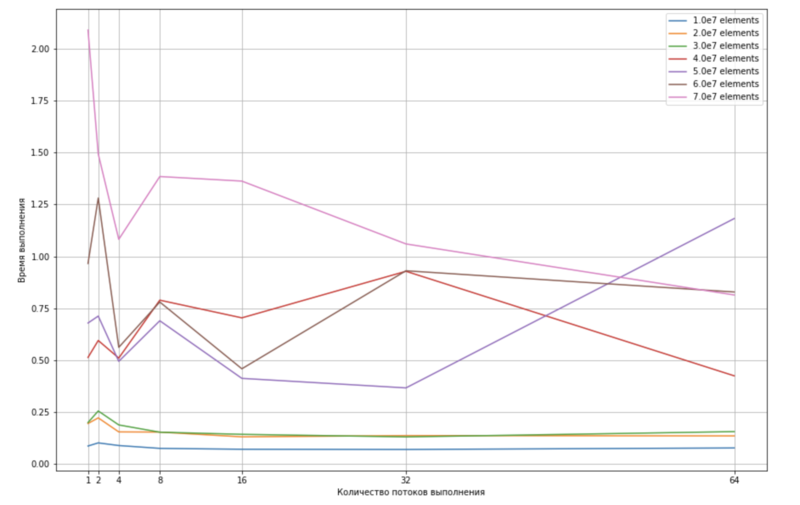 Файл:ArraySizeScalability.png