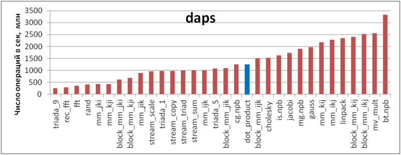 Файл:Dot product daps.png