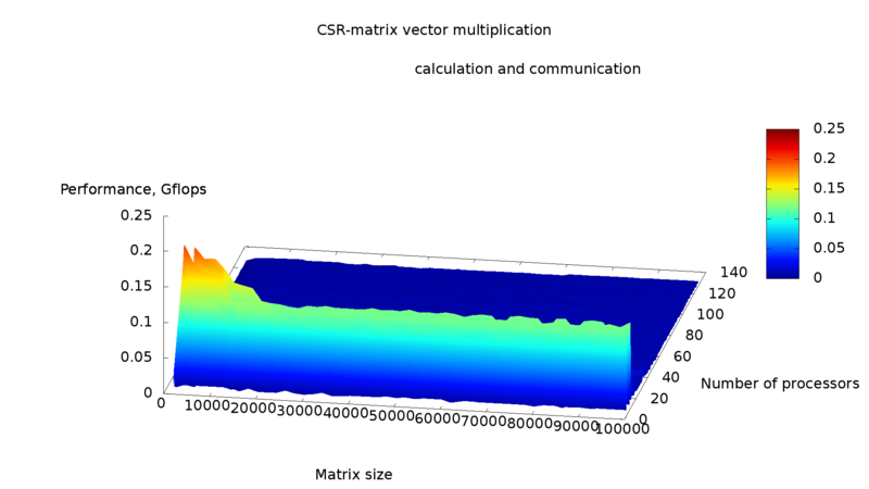 Файл:Perf drt.png