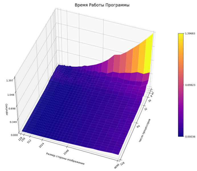 Файл:TikhonovRegularizationTimes1.png