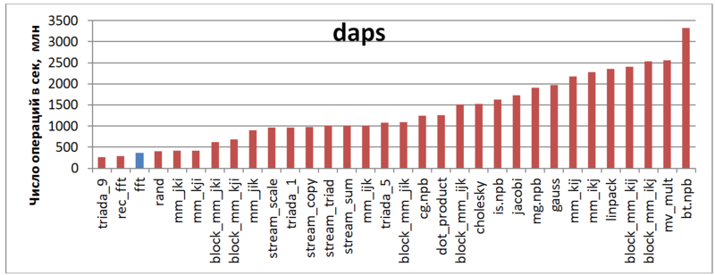 Файл:Fft daps ru.PNG