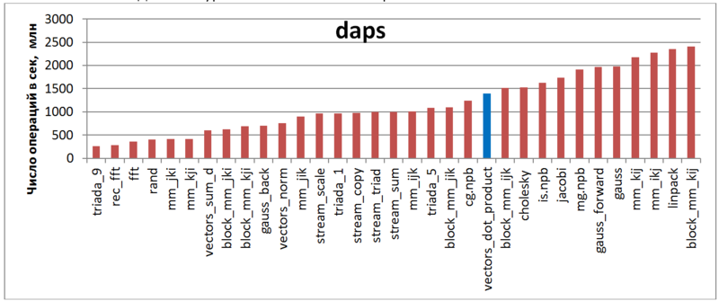 Файл:Seqpar dot daps ru.PNG