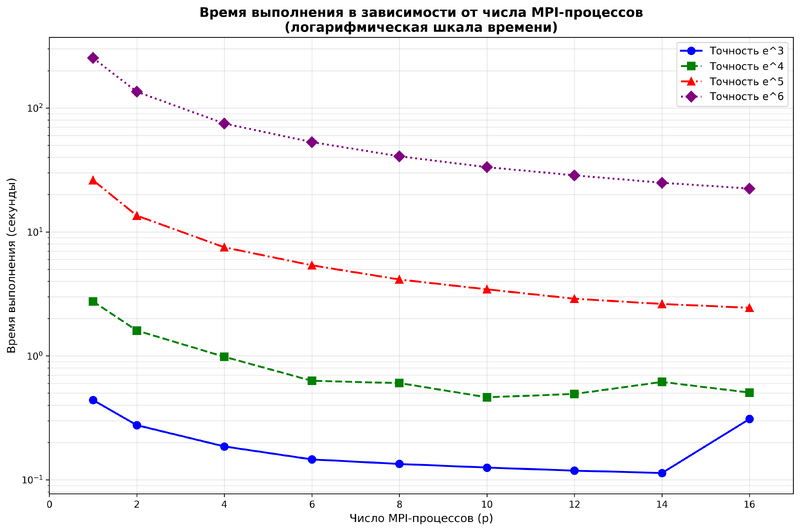 Файл:Execution time log plot.png