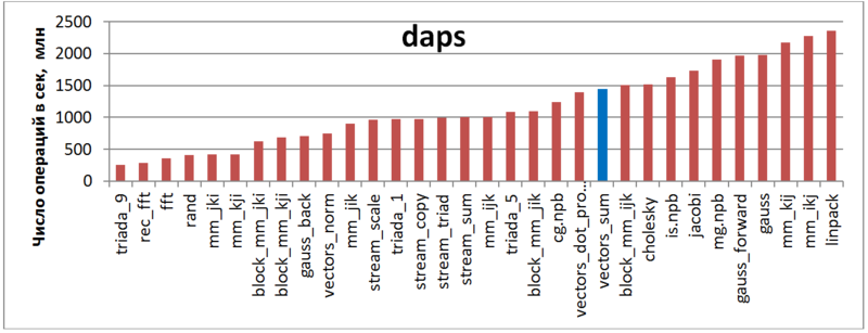Файл:Seqpar sum daps ru.PNG