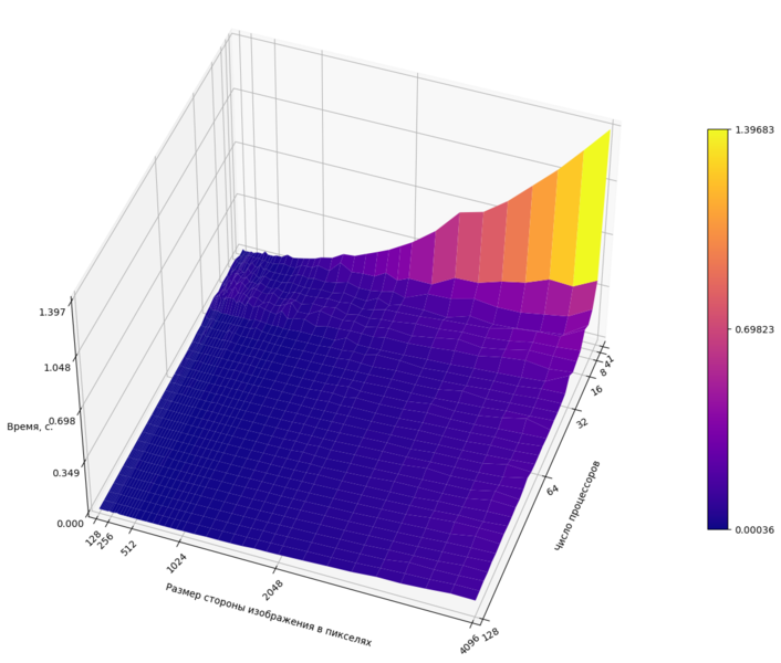 Файл:TikhonovRegularizationTimes2.png