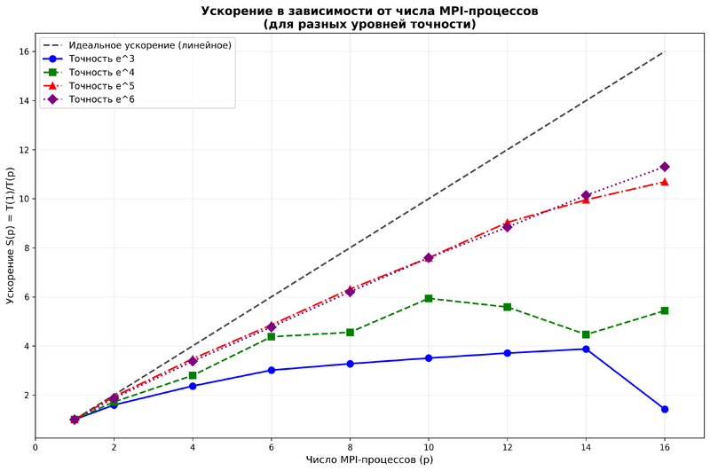 Файл:Speedup plot BS REGULATION.png