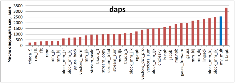 Файл:Mv mult daps ru.PNG